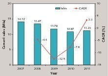 7 Development of cement sales in South Africa