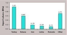 7 Most important suppliers of import cement for Russia