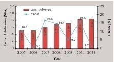 15 Cement deliveries in Peru
