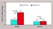 6 Cement imports and exports in Russia