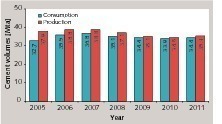 5 Cement consumption and production in Mexico