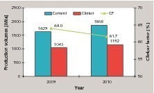 11 Clinker factor in China