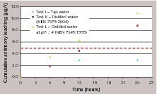 5 Effect of different leachants (200 ppm ATO, tests J, K, L)