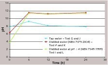 6 pH variations of ­different leachants