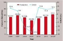 4 Development of cement production in Russia