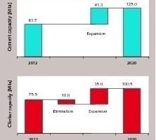 17 Scenario for the ­development of cement and clinker capacity