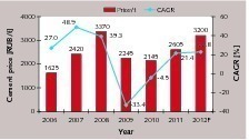 19 Cement price ­development