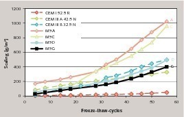 8 Influence of different cement compositions on the freeze-thaw resistance, mixture M9 (K/S/LL = 40/30/30)