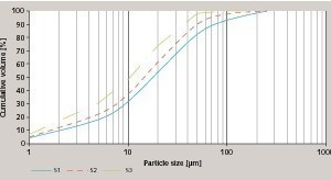 1 Particle size distri­bution of the GBFSs with specific surface area 300–900 m2/kg Blaine
