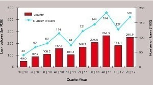 2 Development of mortgage loans in Russia