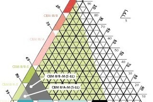1 Standardized ­cements as specified in EN 197-1 containing the constituents clinker, granulated blast furnace slag and limestone (acc. ­Albrecht Wolter)
