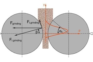 3 Comminution pro­cess in high-pressure grinding rolls