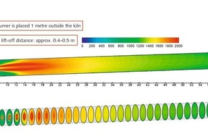 18 Temperature profile [in °C] (Temperature at oven exit = 1077°C)
