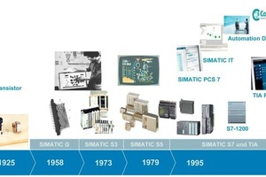 1 Development of the automation technology (in this case, using the example of the Siemens portfolio)