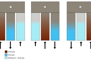 6 Switching principle of the three-tower version