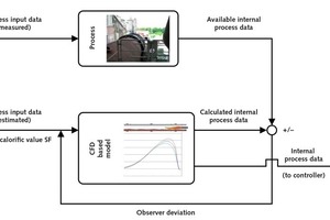 9 Principle of the model-based observer