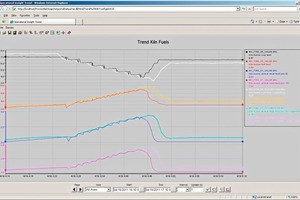 13 Control actions in the operational trial