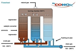 5 DeCONOx process three-tower version