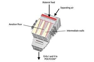 6 Lower part of the ­SEPOL® PC: cross ­current separator