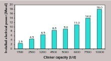 1 Power range of WHR systems in China