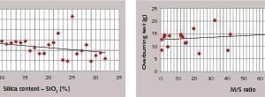 7 Sticking tendency, namely overburning test, as a function of compositional (a) and textural parameters (b) [8]