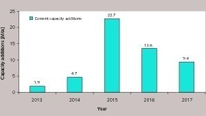 12 Planned cement capacity expansions