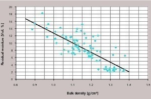 11 Residual moisture content and bulk density, industrial granulation of various granulated blast-furnace slags