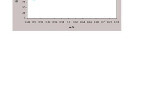1 The influence of water-binder ratio on the flowability of suspensions of various gypsum plasters