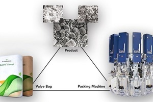 1 The bagging triangle shows the interaction between the product, the sack and the filling machine