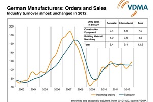 Industry turnover almost unchanged in 2012