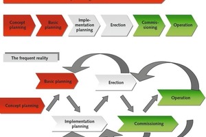 2 In practice, multi­ple activities take place simultaneously, frequently confronting project-management tools with difficult challenges