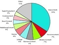 7 TOP cement producer capacity market shares 2014