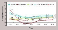 1 GDP growth of Brazil and other economies (IMF)