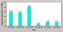 15 Cement capacity additions