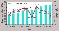 4 Cement production development