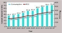 5 Cement consumption development