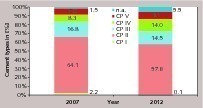8 Regional dispatch by TOP Producers (2012)