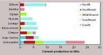 7 Development of cement types