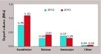 6 Russian cement exports