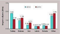 5 Russian cement imports