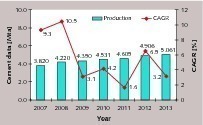 15 Cement production in Belarus