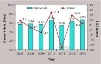 17 Cement production in Kazakhstan