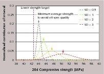 8 Shift of average for the clinker factor to maintain minimum off-spec quality for different standard deviation