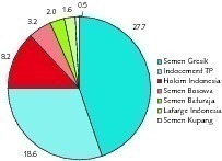 6 Market share of ­cement producers 2013