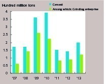 6 Net increment of cement capacity in the past years