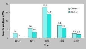 16 Capacity additions by year