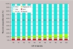 4 Change of raw mix composition related to LSF