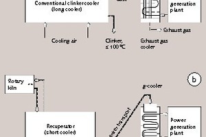 1 Extraction of the clinker heata) conventionalb) by means of a g-cooler