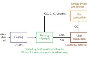 2 Sequence of combustion during conversion of solid alternative fuels