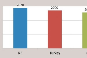 3 Cost of cement (­Russian market in 2012)